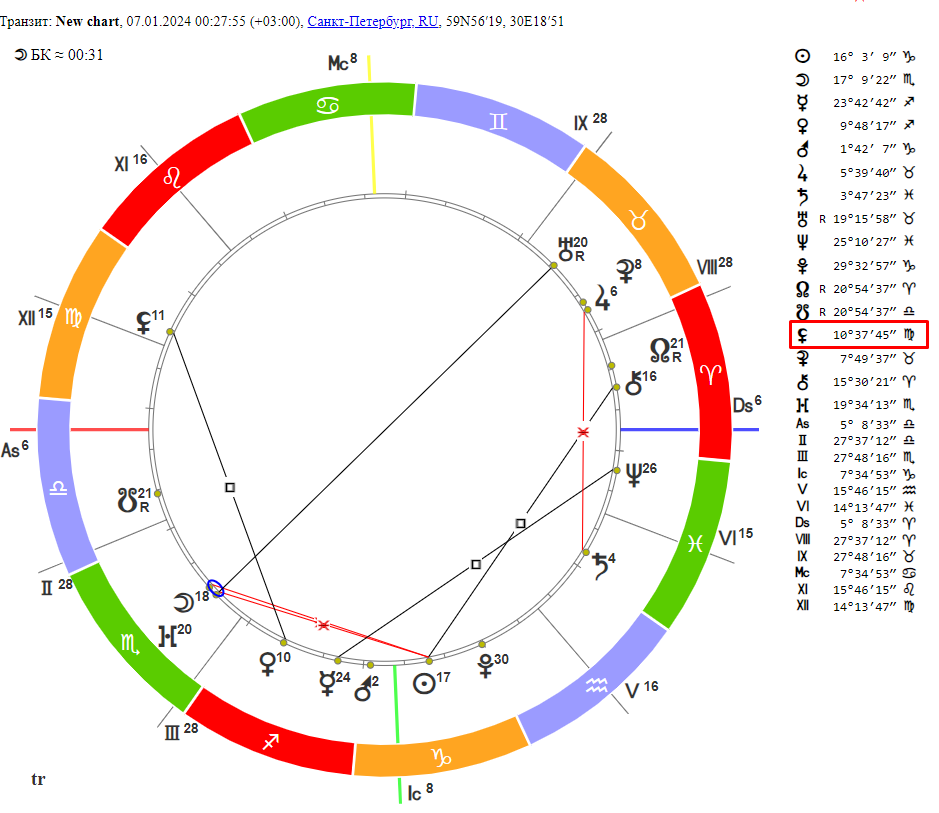 Натальная карта транзиты