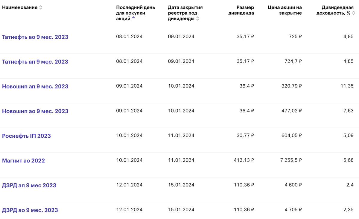 Прогноз по выплате дивидендов в 2024 году. Тинькофф выплата дивидендов. Выплата дивидендов тинькофф в 2024. Выплата дивидендов скрин тинькофф инвестиции. Куда приходят дивиденды с акций тинькофф.