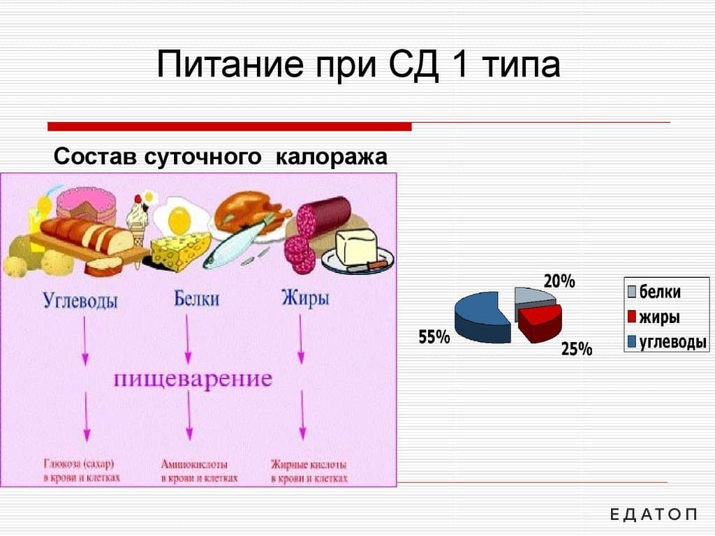 Сахарный диабет прием пищи