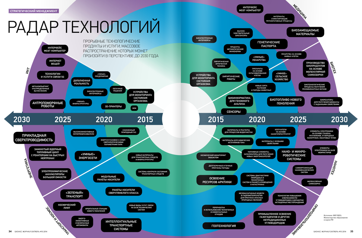 2030 год какого