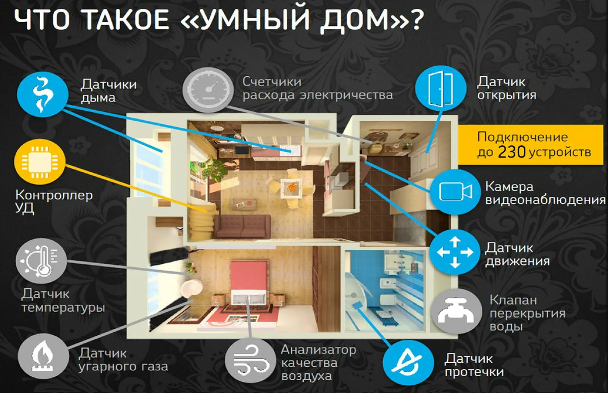 Что входит в систему умный дом. Система умный дом. система умного дома. технология умный дом. современный умный дом.