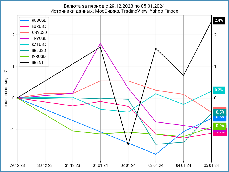 Динамика валют с начала года.