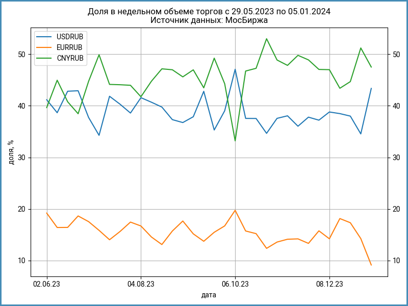 Доли валют в объеме торгов на МосБирже.