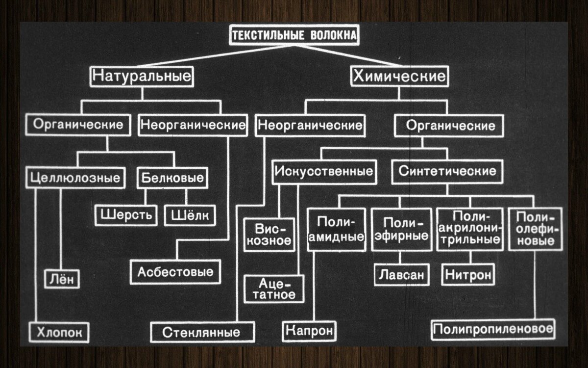 Классификация полимеров и волокон