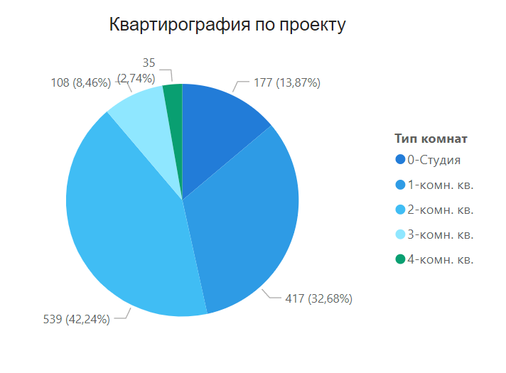 Level Нижегородская, квартирография корпусов 1, 3 и 5