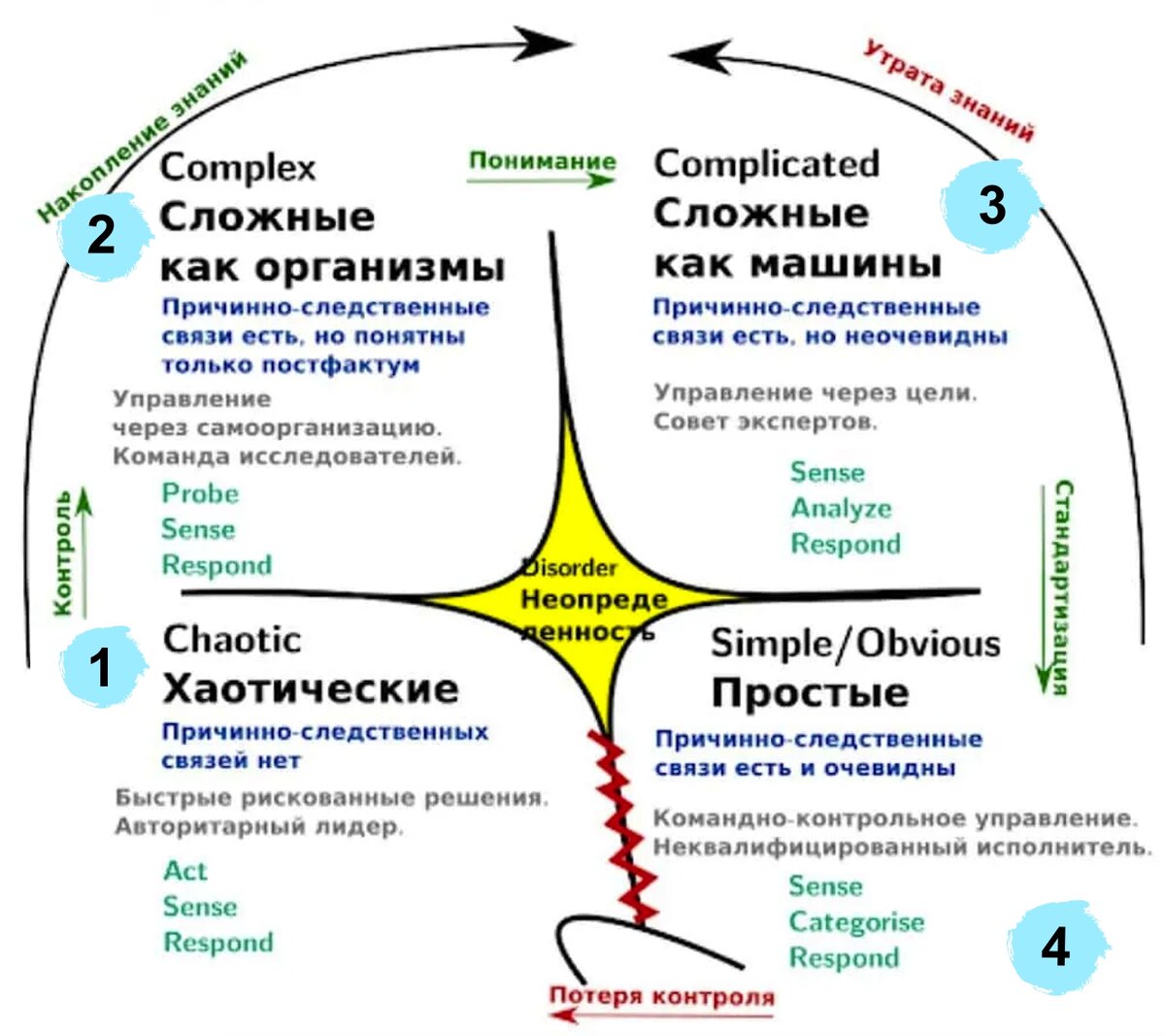 Рис. 2 Фреймворк Cynefin