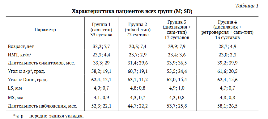 Результаты возраста