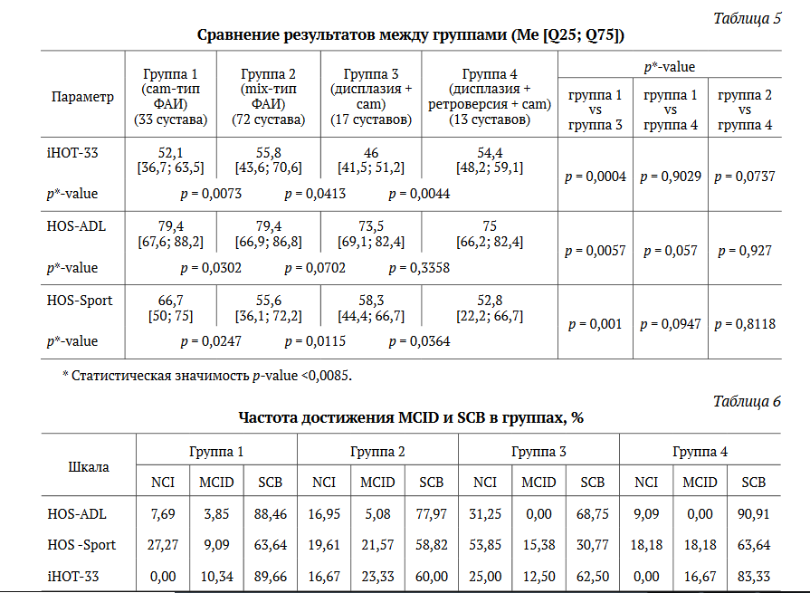 Зависимость среднего значения