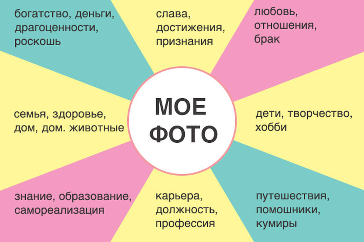 Правила как выйти за мужчину мечты. Карта желаний. Карта желаний сектора. Картажелвний. Карта желаний по секторам.