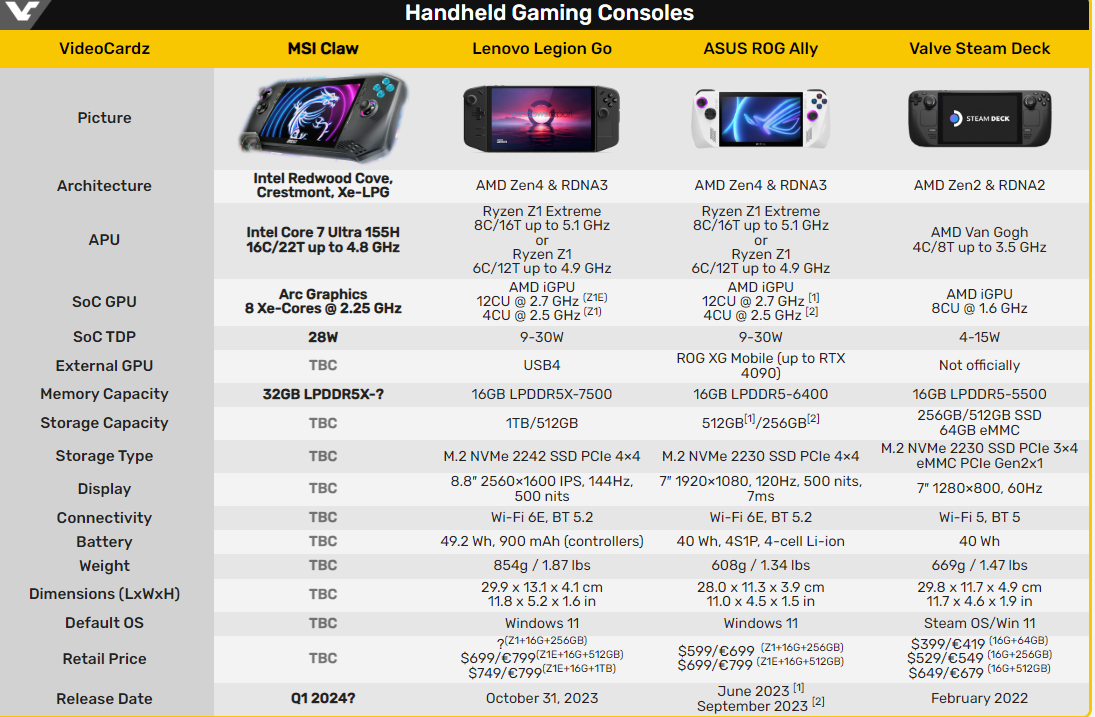     Сравнение MSI Claw с другими консолями