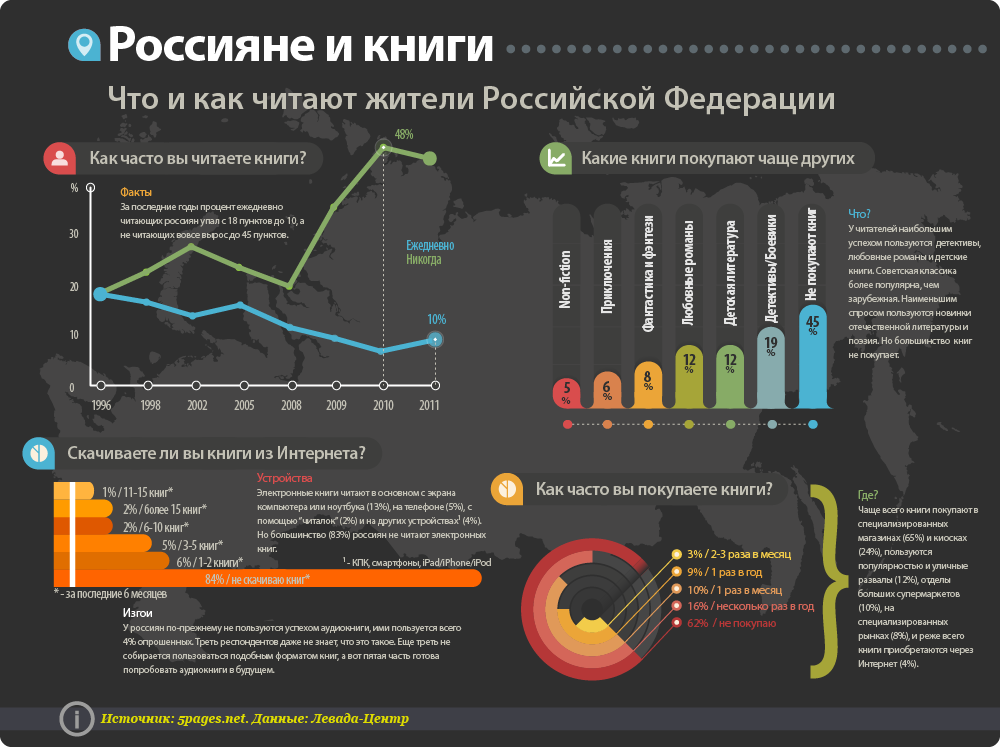 Инфографика на каких этапах урока наименее эффективна. Сколько людей читают книги статистика. Инфографика. Статистика чтения книг в России. Процент людей читающих книги.