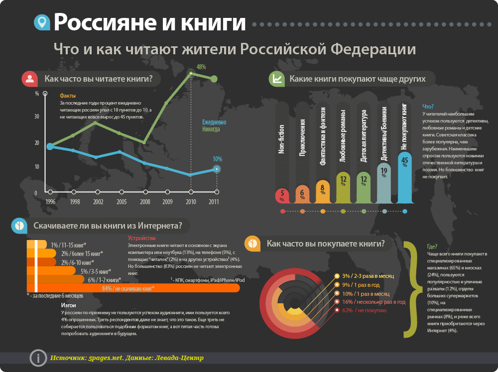 Что почитать в 2024 году рейтинг. Сколько людей читают книги статистика. Процент людей читающих книги.