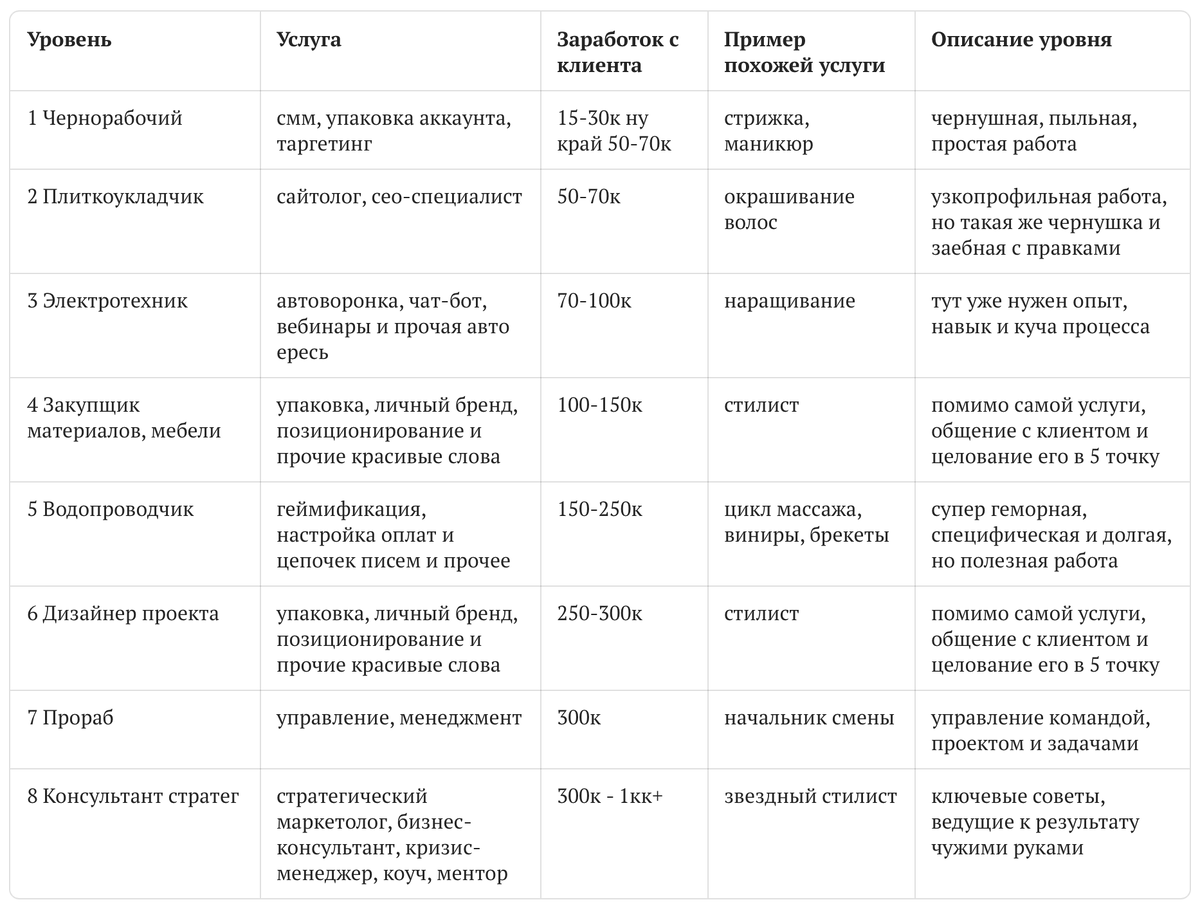 Уровни развития систем