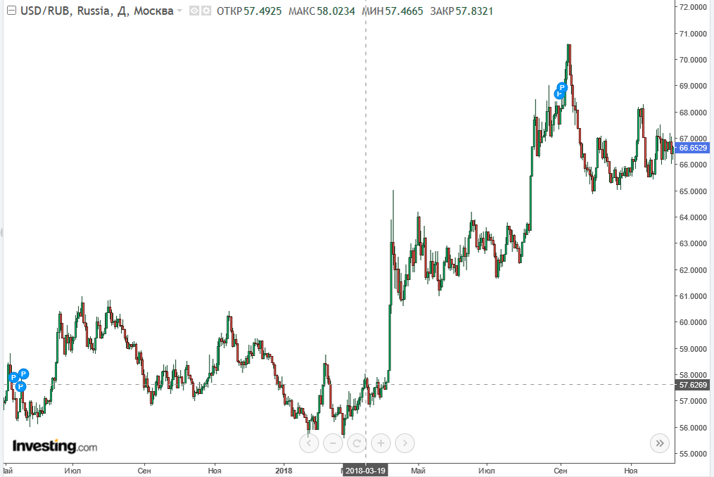Курс доллара к рублю упал до минимума с августа 2018 года