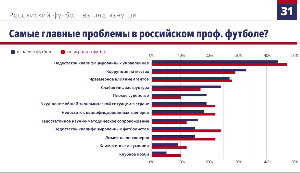 Ситуация в российских банках. Проблемы российского футбола. Проблемы футбола. Пути решения проблем российского футбола.