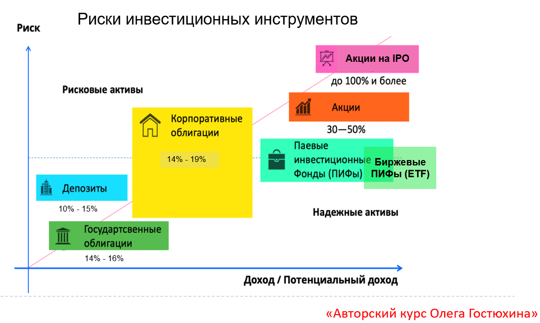 Как продать инвестиции. Как продать инвестиции