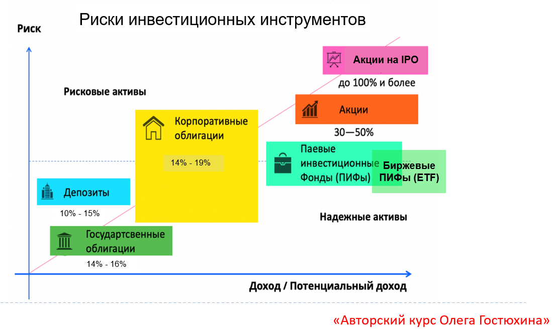 Как продать инвестиции