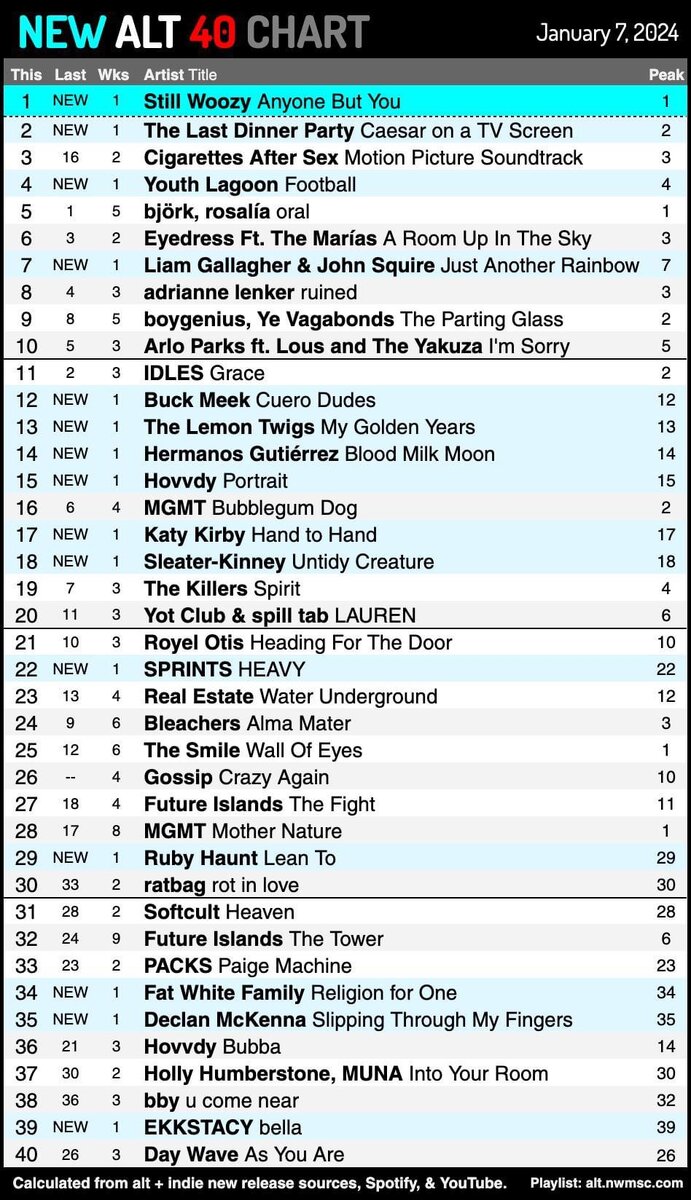 07.01.2024 Инди Топ-40 / NEW ALT 40 Чарт - лучшие и новые песни недели |  Инди Топ-40 / NEW ALT 40 Чарт и прослушивание | Дзен