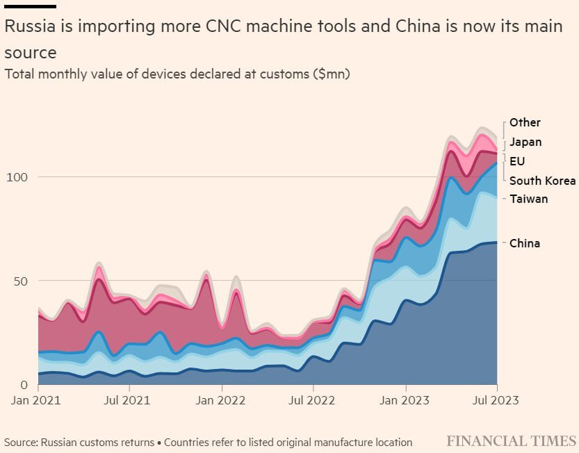 Данные по экспорту станков в Россию