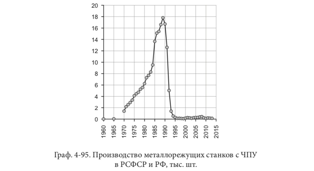 График производства станков с ЧПУ в РСФСР и РФ
