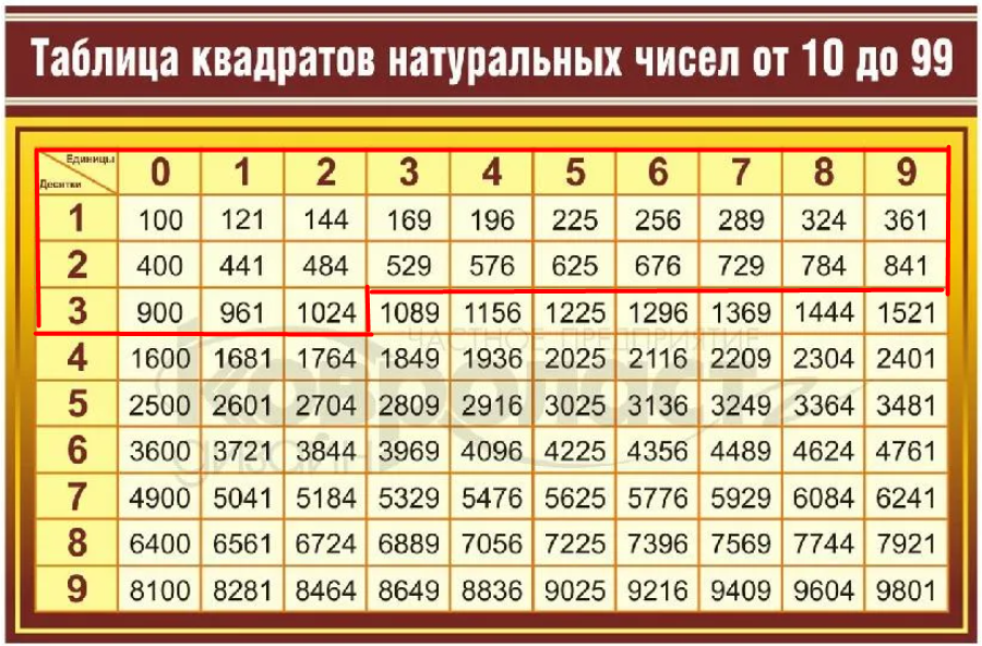 1 2 3 4 5 до 100. Таблица квадратов двузначных двузначных чисел. Таблица двухзначных чисел в квадрате. Таблица квадратов натуральных чисел от 1 до 100. Таблица квадратов натуральных чисел до 10.