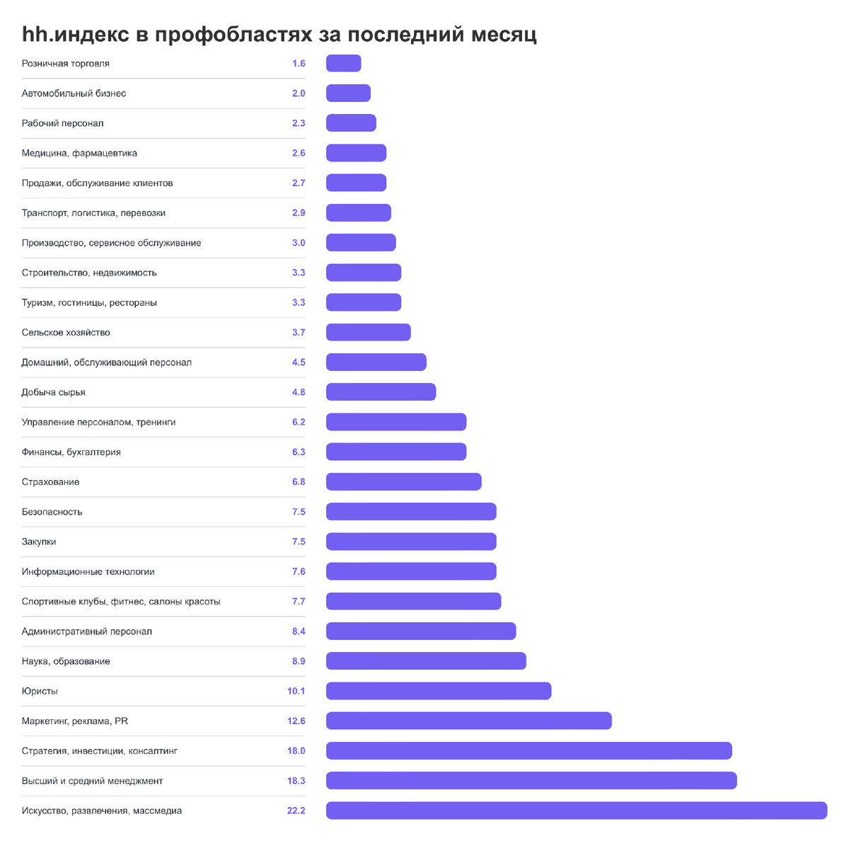 hh.индекс - отношение количества активных вакансий к количеству вакансий в данной сфере на декабрь 2023