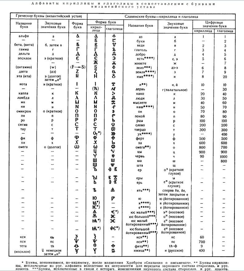 Редкие буквы в русском языке. Сравнительная таблица кириллицы и глаголицы. Глаголица и кириллица сравнение таблица. Славянская Азбука глаголица. Алфавиты кириллицы и глаголицы в сопоставлении с.