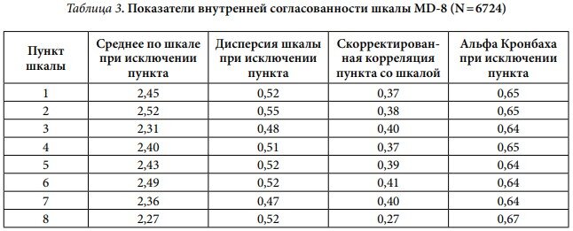 Шкалы опросников Шкалы опросников