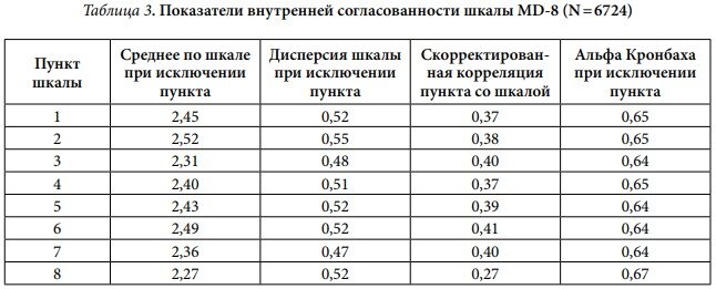 Коэффициент альфа кронбаха. Коэф. Альфа Кронбаха. Коэффициент Альфа Кронбаха психодиагностика. Школа Кронбаха показатели.