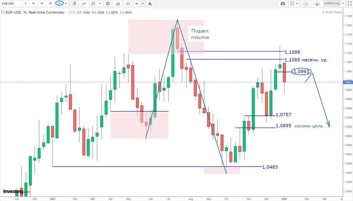 Евро-Доллар, недельные свечи