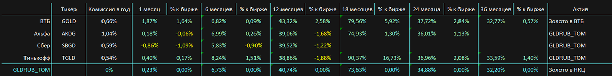 Сравнение БПИФ на золото с биржевым физическим золотом GLDRUB_TOM