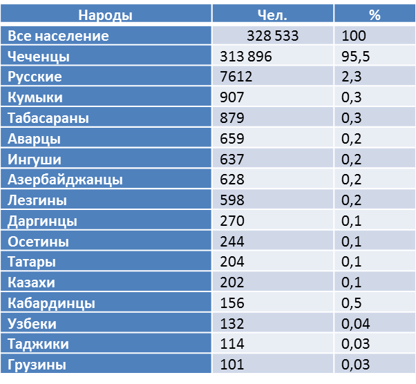 Здесь и далее составлено автором по переписным данным