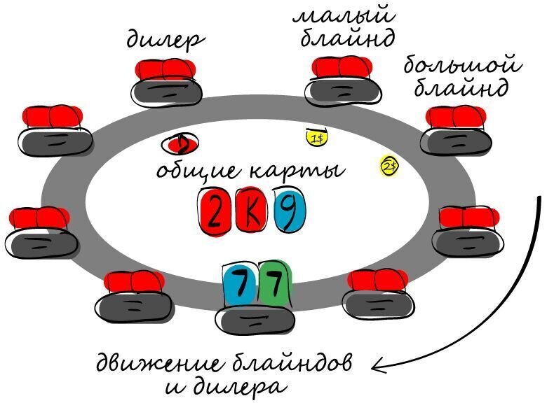 Блайнды, кнопка баттона и общие карты доски