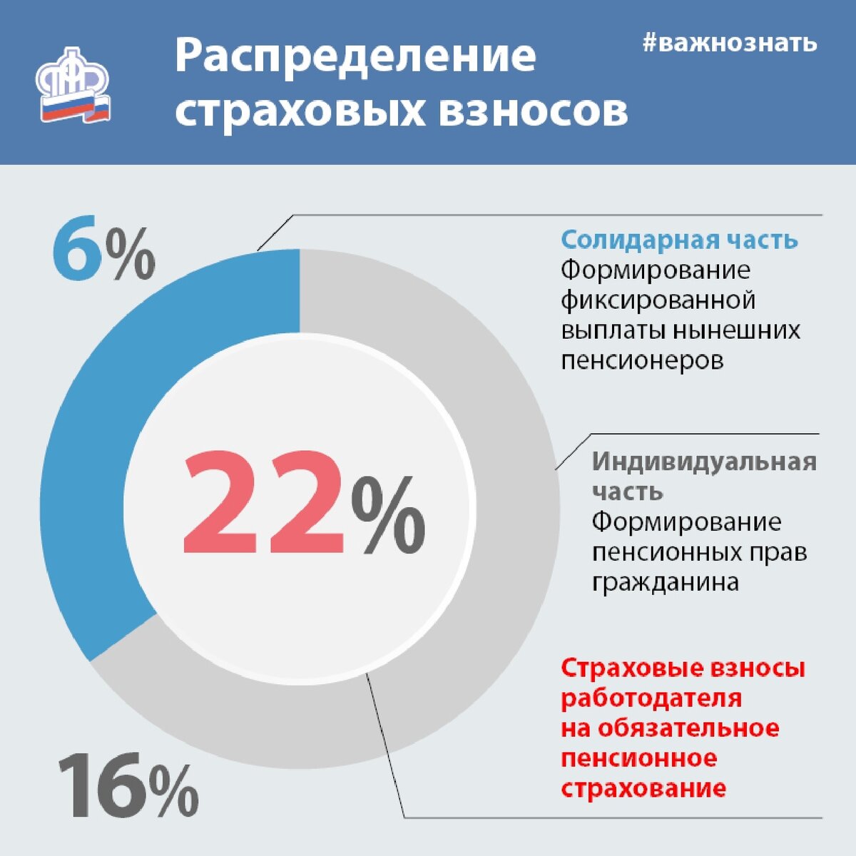 Пенсионное страхование налог. Взносы в пенсионный фонд. Отчисление страховых взносов в пенсионный фонд. Страховые и пенсионные взносы. Отчисления работодателя в пенсионный фонд.