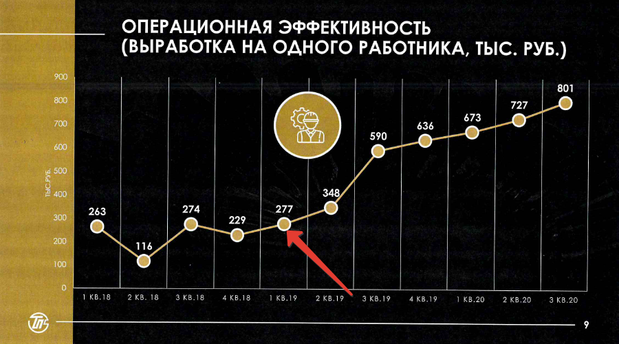 Производительность
