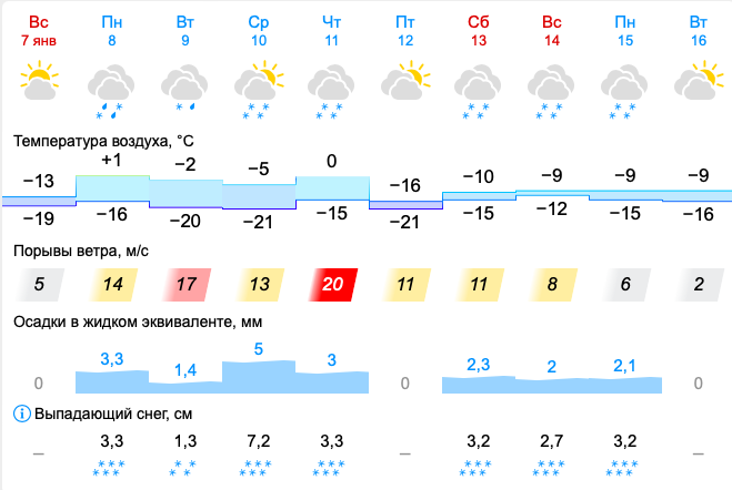    Скриншот с сайта Gismeteo