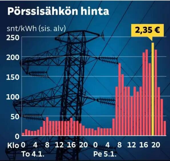 Стоимость электроэнергии на бирже в Финляндии. Автор: https://avatars.mds.yandex.net/get-images-cbir/2550311/LuA1CnmVjmTag3QvQmlEdg6061/ocr