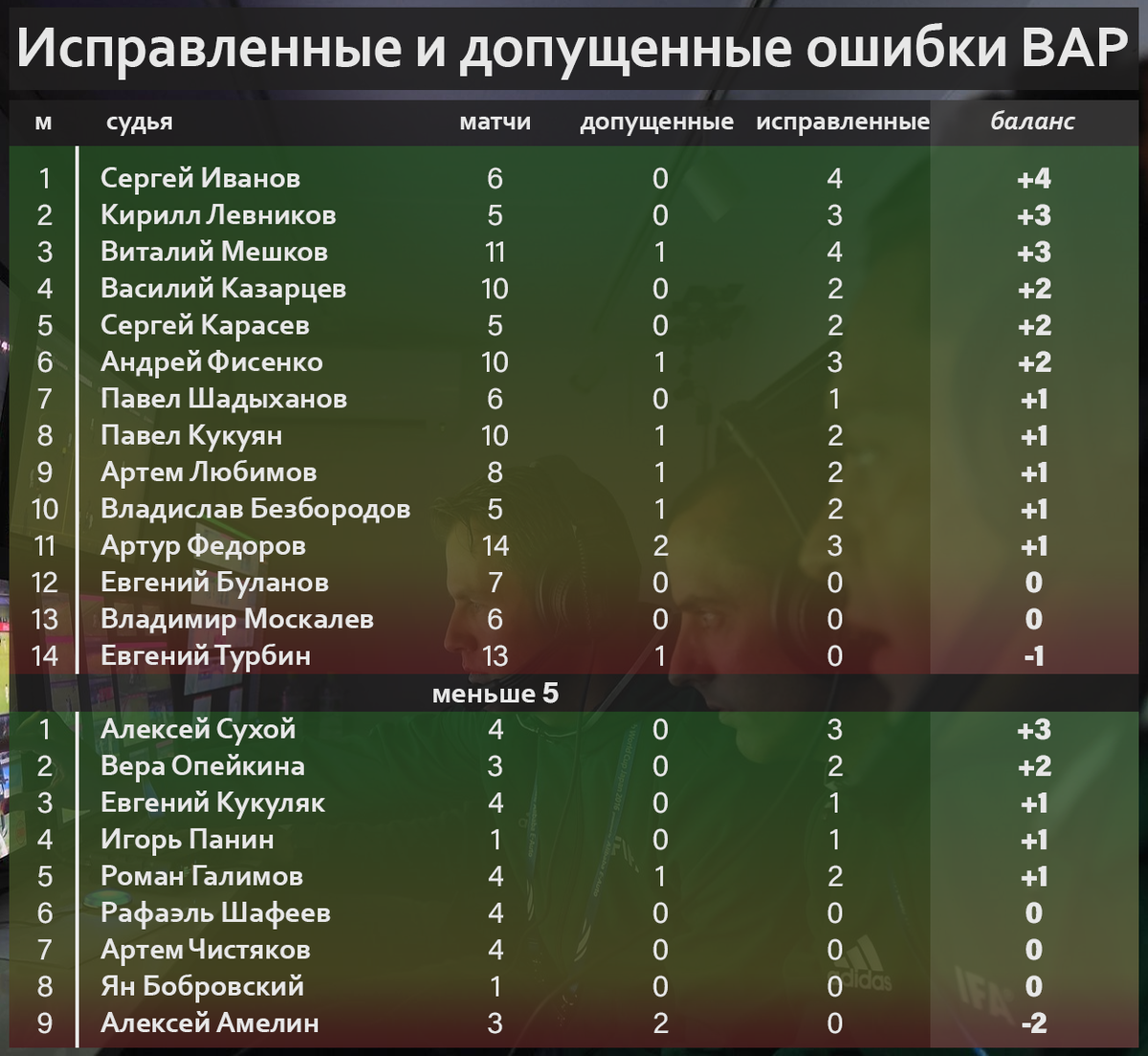 Наше судейство после прихода Мажича: что изменилось, есть ли прогресс? |  Философия футбола | Дзен