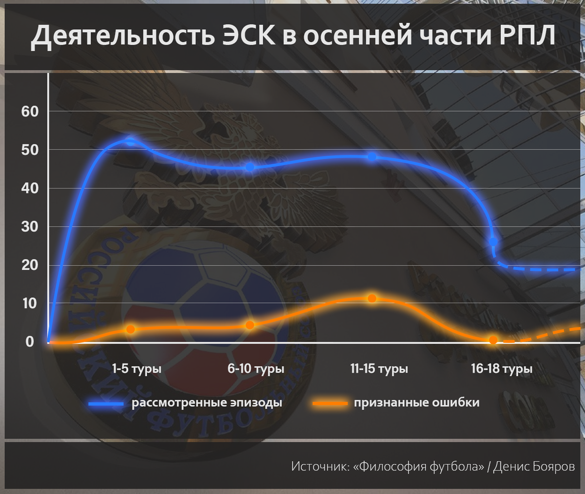 Полтора года назад я начал всерьез изучать работу арбитров в российском футболе.-10