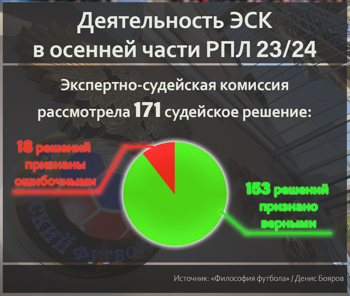 Полтора года назад я начал всерьез изучать работу арбитров в российском футболе.-9