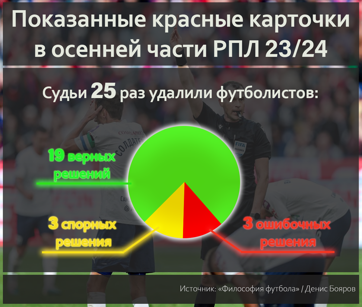 Полтора года назад я начал всерьез изучать работу арбитров в российском футболе.-5