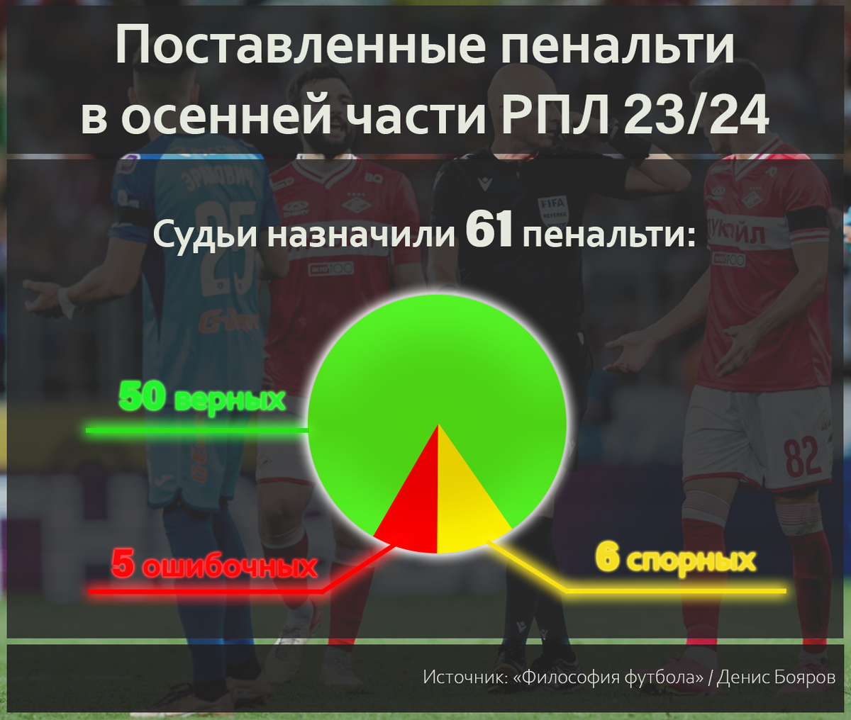 Наше судейство после прихода Мажича: что изменилось, есть ли прогресс? |  Философия футбола | Дзен