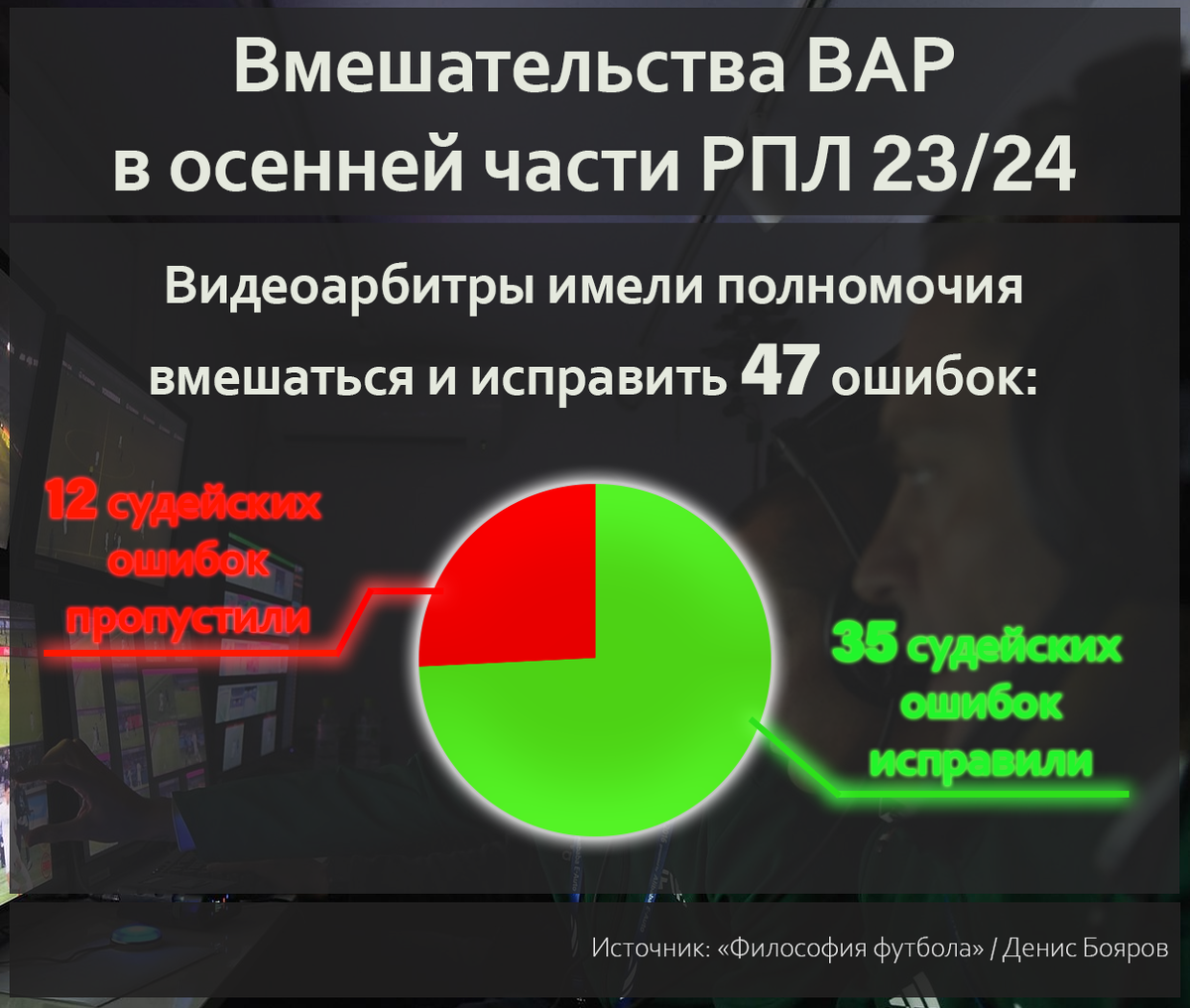 Примечание: не учитываются случаи, когда ВАР звал главного арбитра к монитору и тот не менял своего решения (таких эпизодов было очень мало)