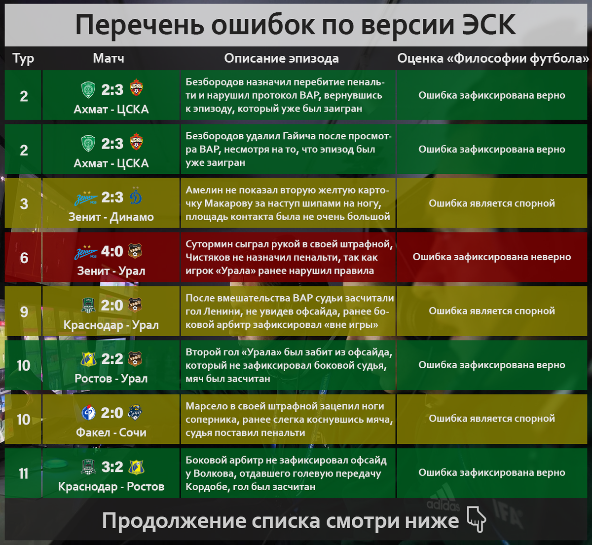 Полтора года назад я начал всерьез изучать работу арбитров в российском футболе.-16