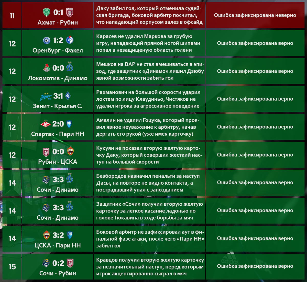 Полтора года назад я начал всерьез изучать работу арбитров в российском футболе.-17