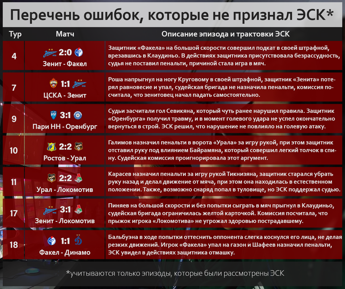 Полтора года назад я начал всерьез изучать работу арбитров в российском футболе.-18