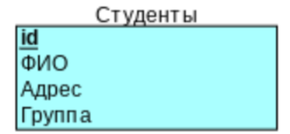 Рисунок 1. Структура таблицы.