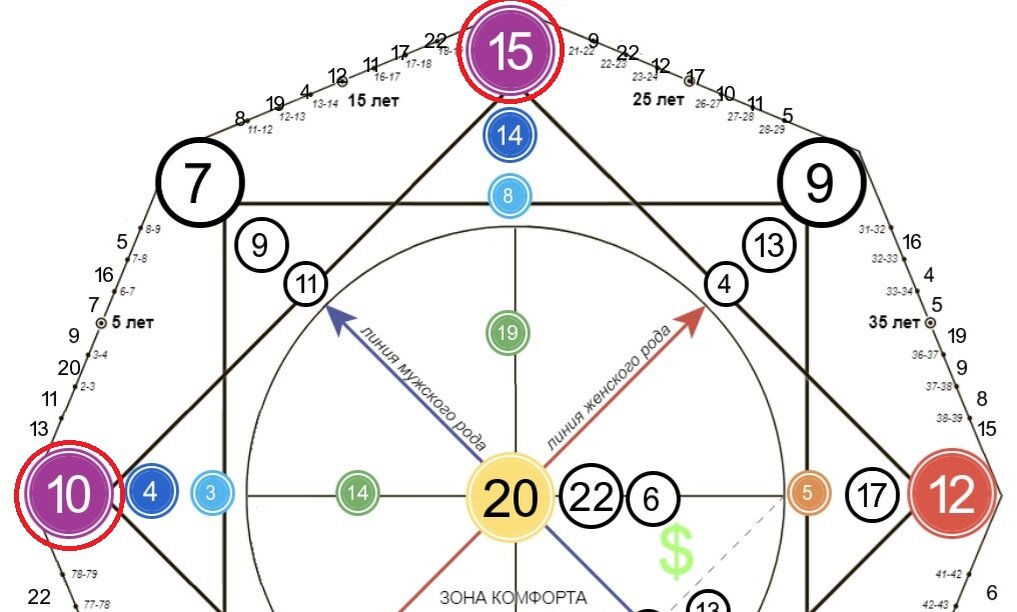 В данной матрице это будут 10 и 15 энергии, они же Арканы