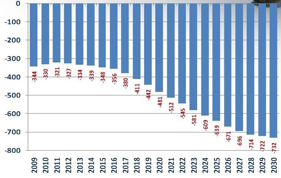 Численность населения в 2010