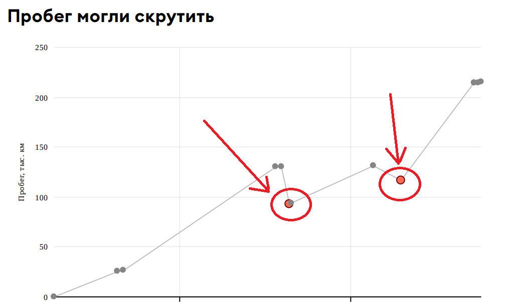 Из отчёта Автотеки на авто моей жены